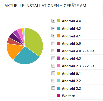  Installationen auf verschiedenen Android Versionen